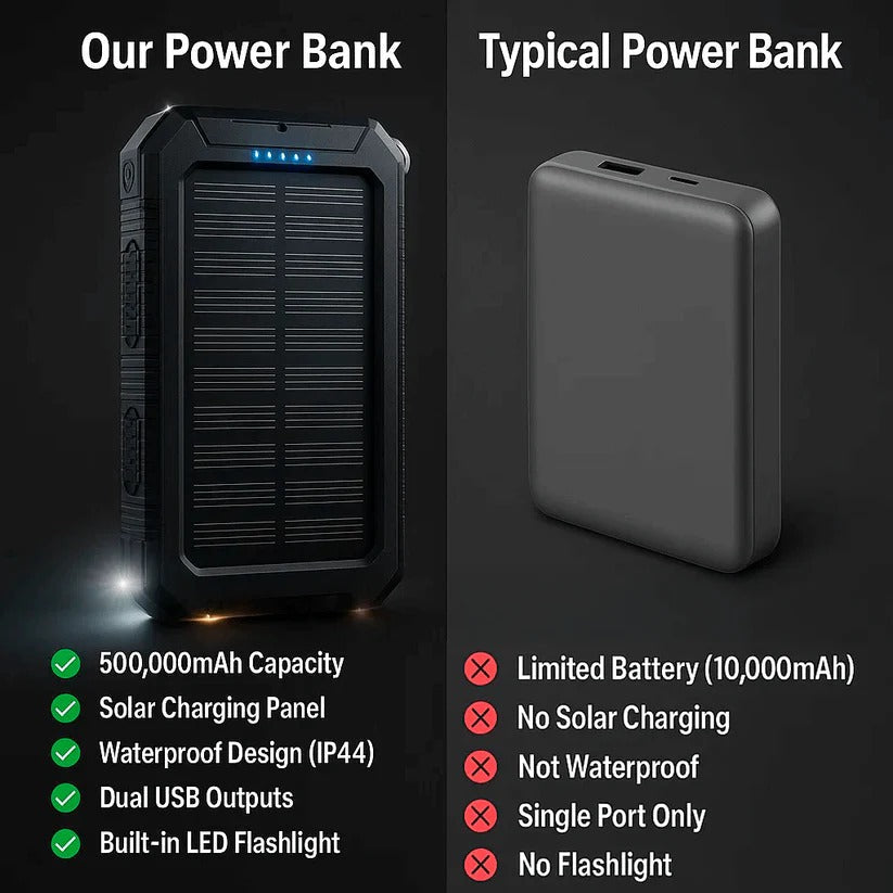 Thermabuild | 500000mAh Solar Charger Waterproof Power Bank External