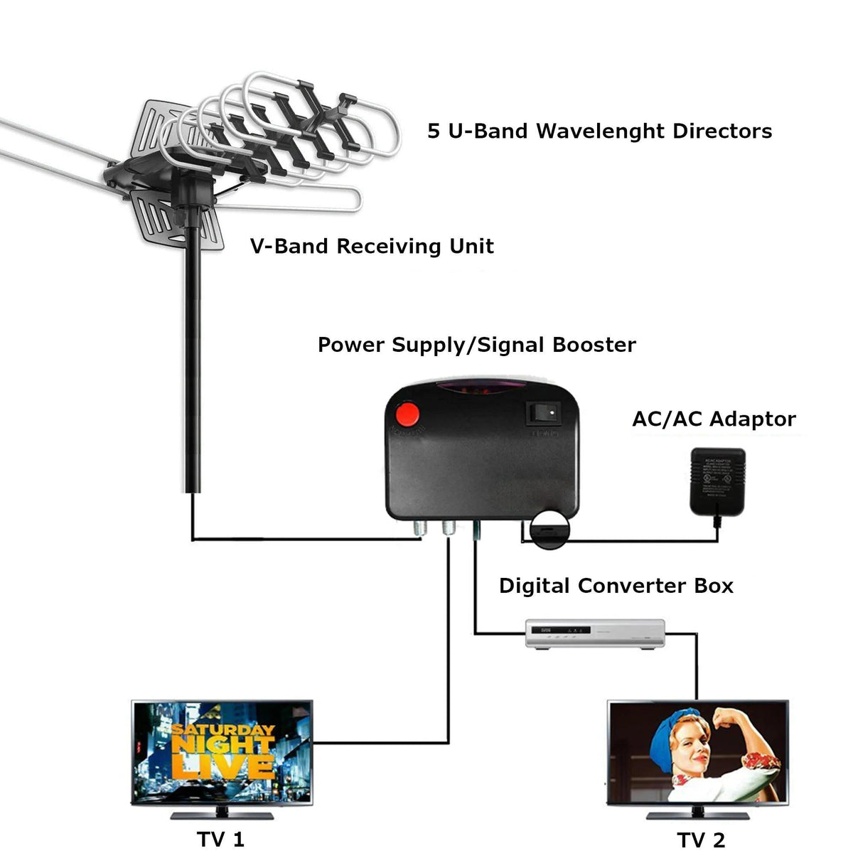 Thermabuild | 2025 Long Distance Digital Outdoor HD TV Antenna with Full 360 Directional Motor Free HD Channels